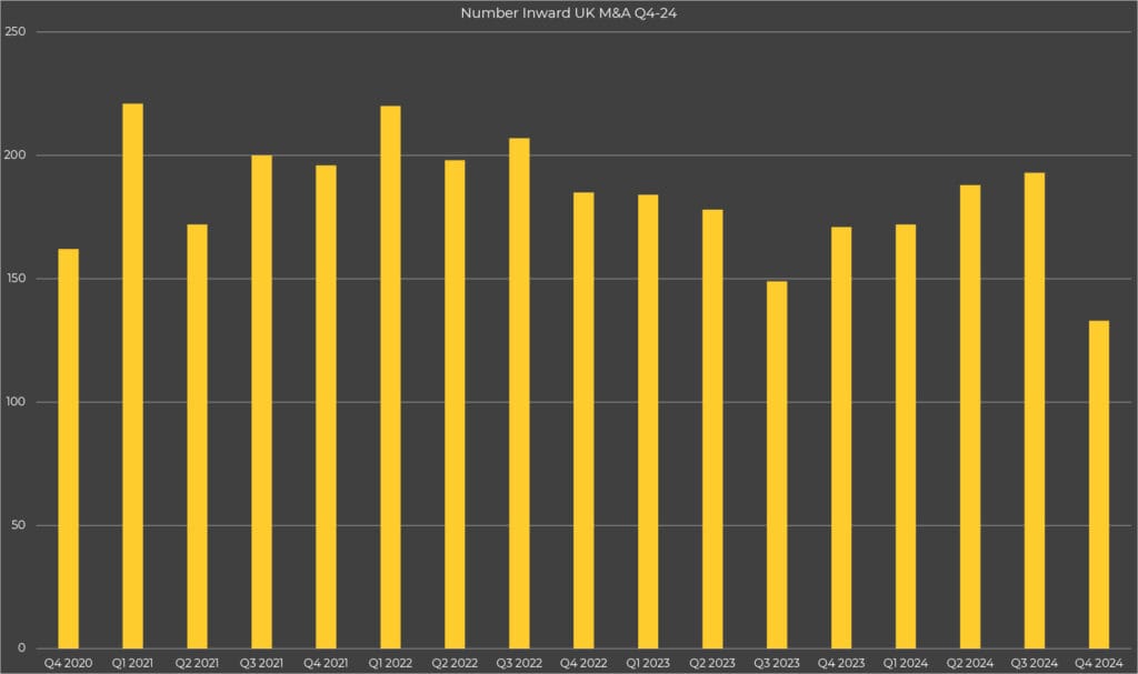 Number Inward UK M&A Q4-24