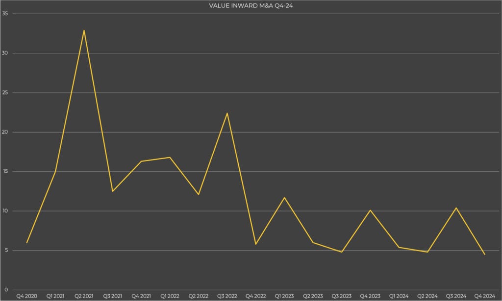 Value Inward UK M&A Q4-24