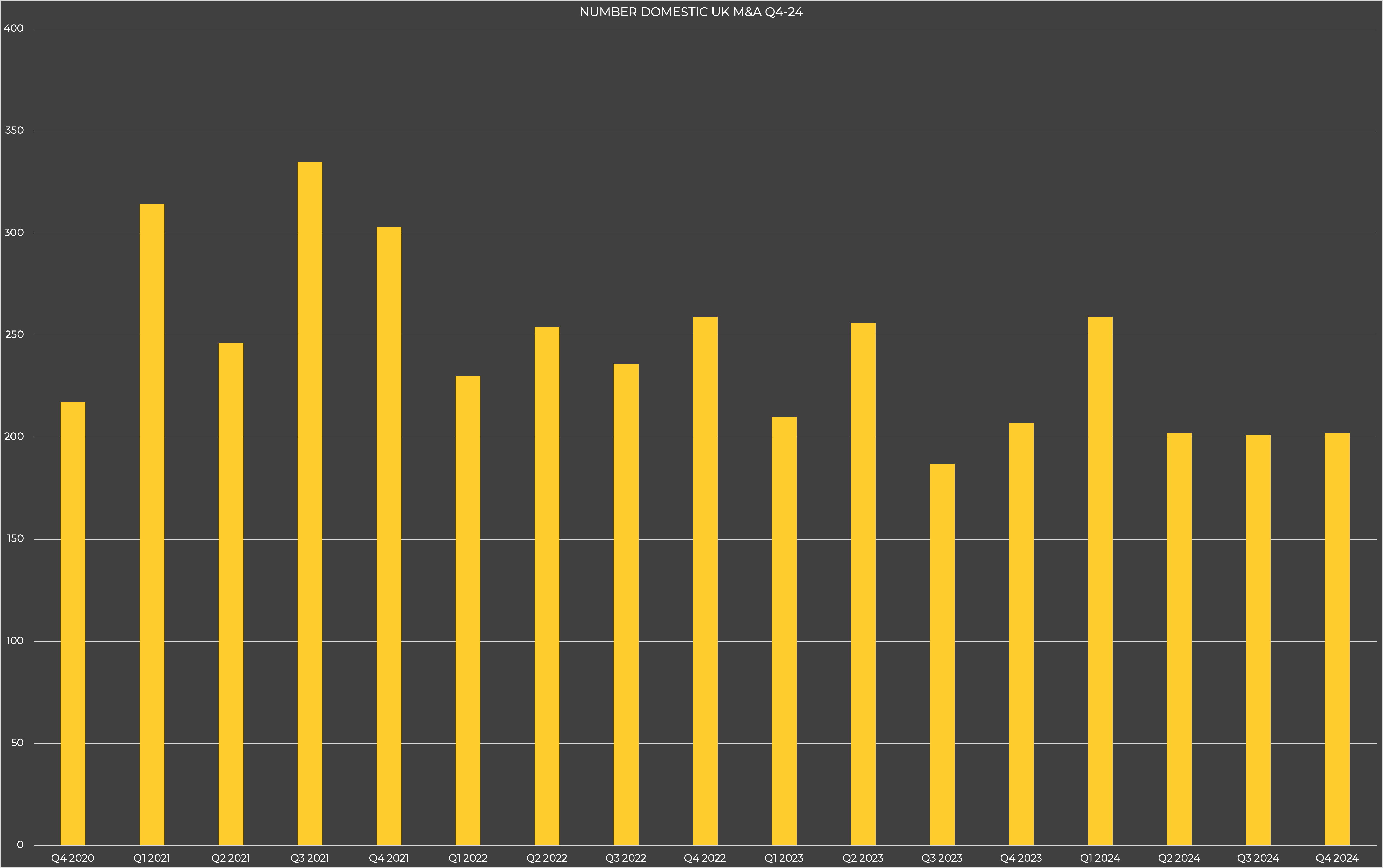 Number Outward UK M&A Q4-24