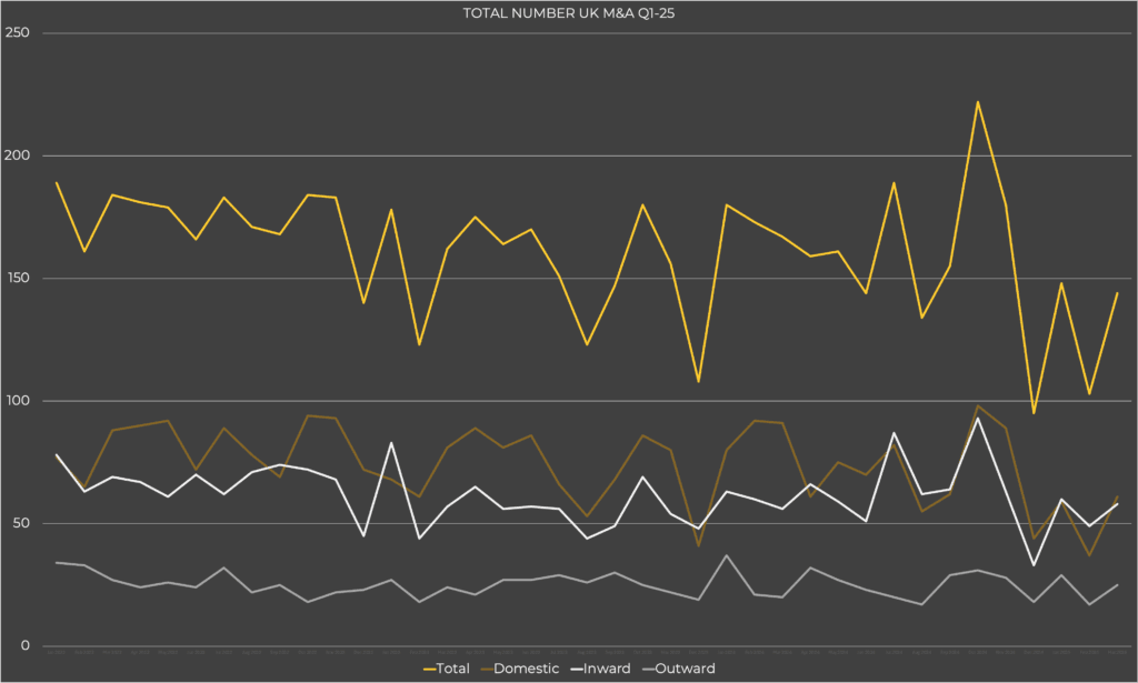 Total Monthly UK M&A Q1-25