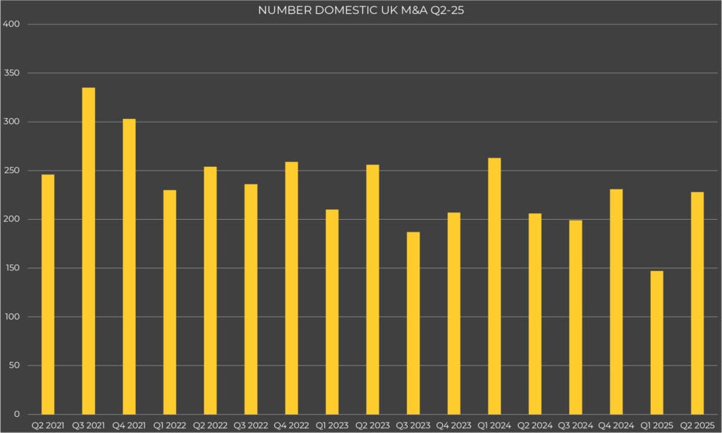 Number Domestic UK M&A Q2-25
