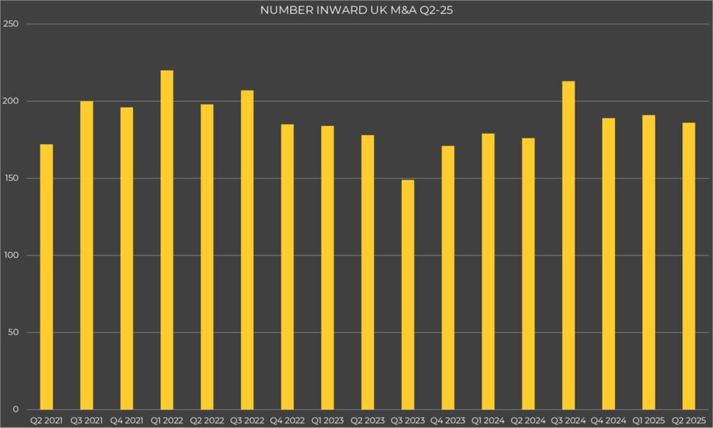 Number Inward UK M&A Q2-25