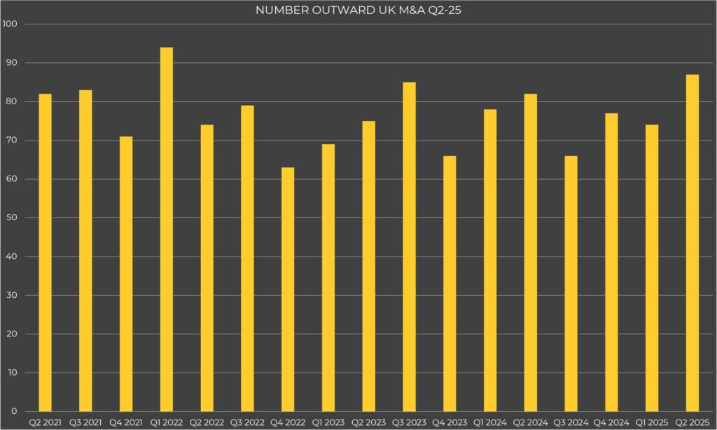 Number Outward UK M&A Q2-25