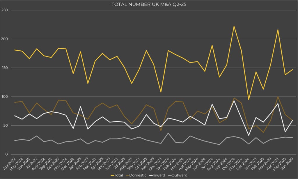 Total Number UK M&A Q2-25