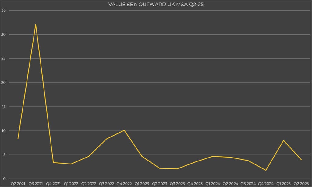 Value £Bn Outward UK M&A Q2-25