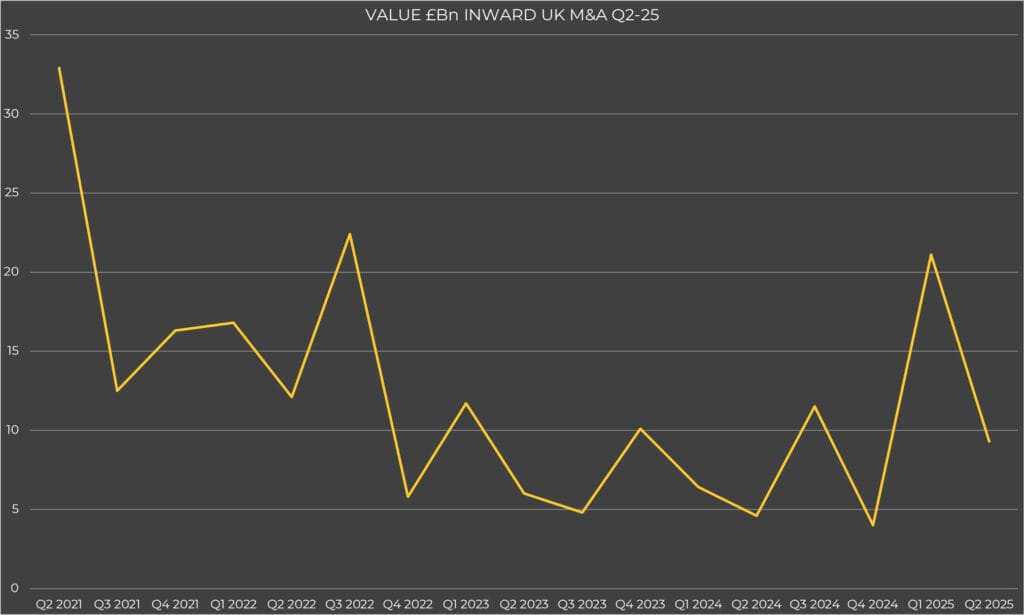 Value Inward UK M&A Q2-25