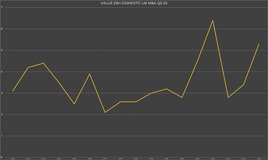 Value Domestic UK M&A Q3-25