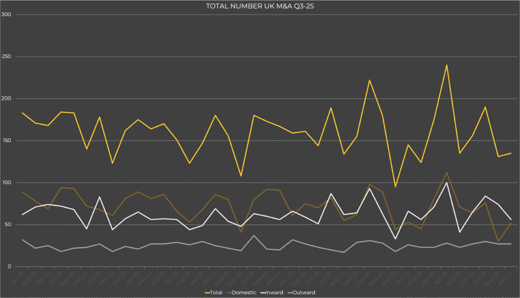 Monthly UK M&A Q3-25