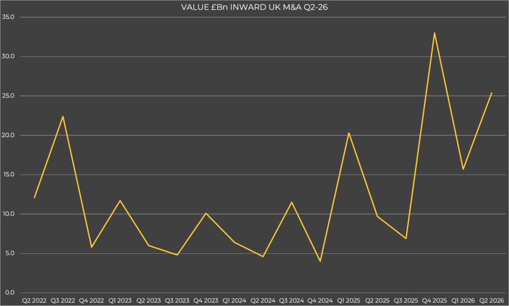 Value Inward UK M&A Q2-26