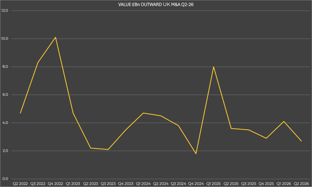 Value £Bn Outward UK M&A Q2-26